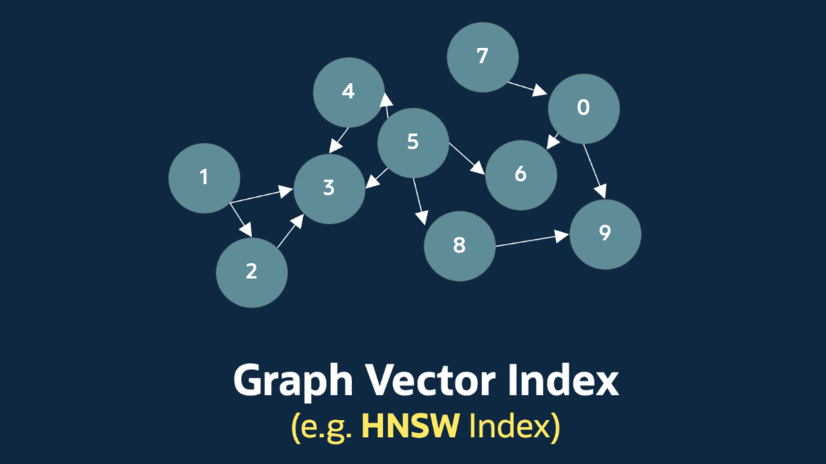 Using HNSW Vector Indexes in AI Vector Search