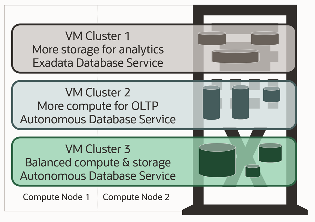 Multiple VM Autonomous Database on Dedicated Exadata Infrastructure