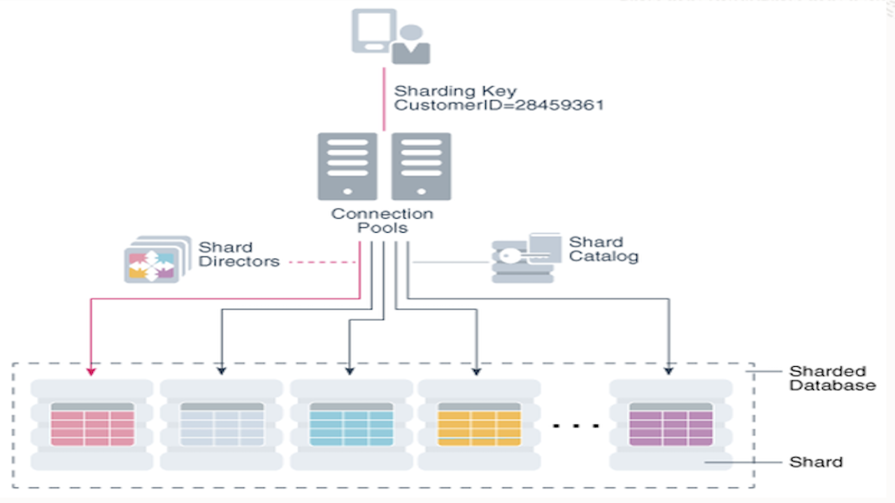 Oracle Sharding: Enterprise-Grade Distributed Database
