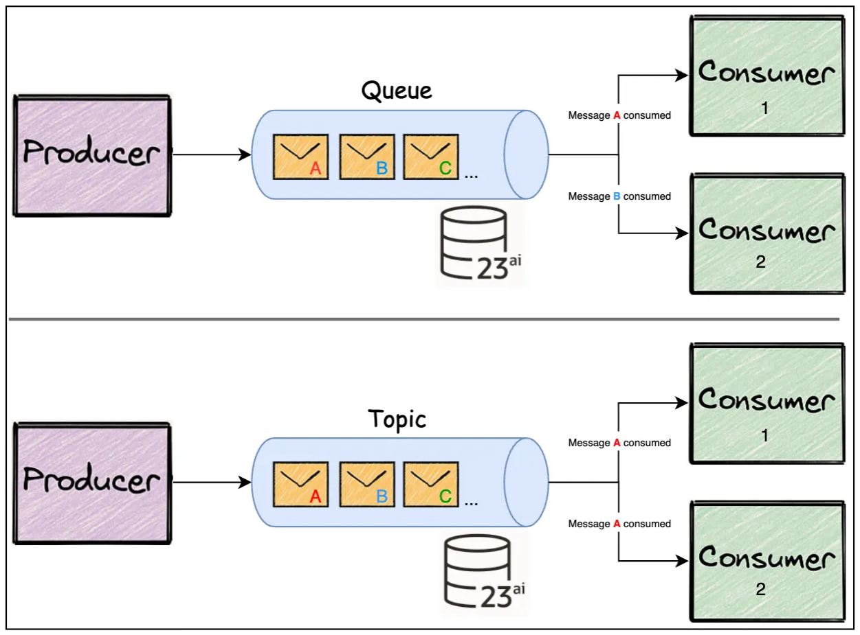 Oracle Transactional Event Queues (TxEventQ): Scalable Messaging & Streaming in the Database