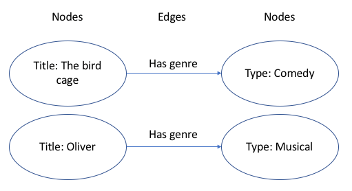 GenAI RAG Likes Explicit Relationships: Use Graphs!