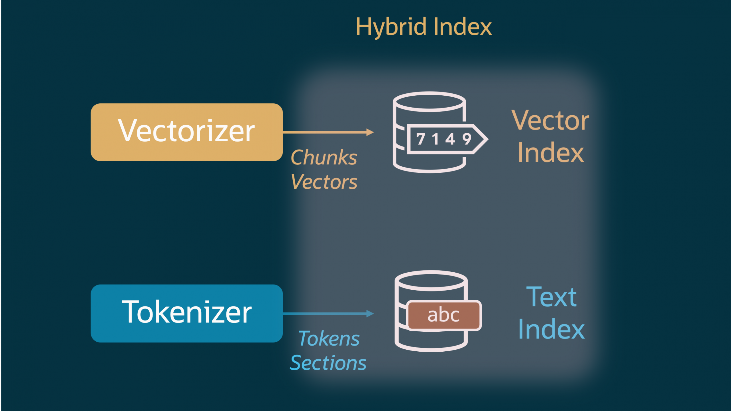 Using Hybrid Vector Indexes in AI Vector Search