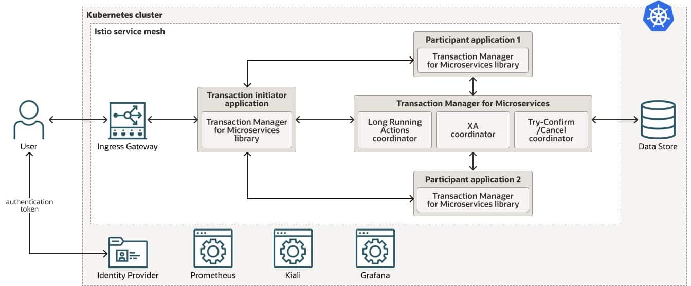 Ensuring Data Consistency in Microservice Based Applications | database