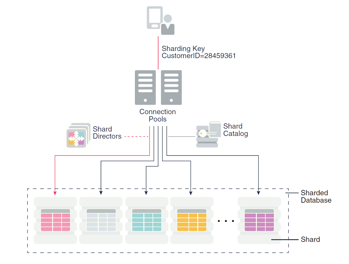 Sharding Oracle Database Cloud Service
