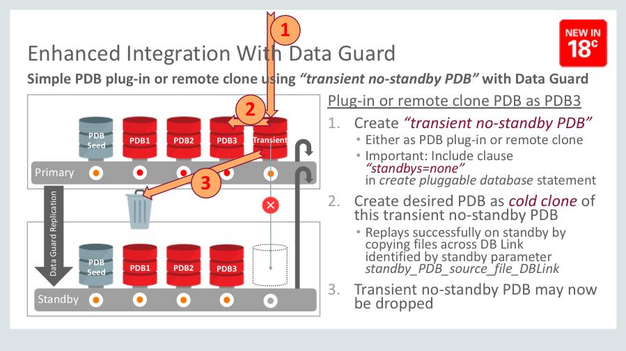 Multitenant: Enhanced Integration with Data Guard | database