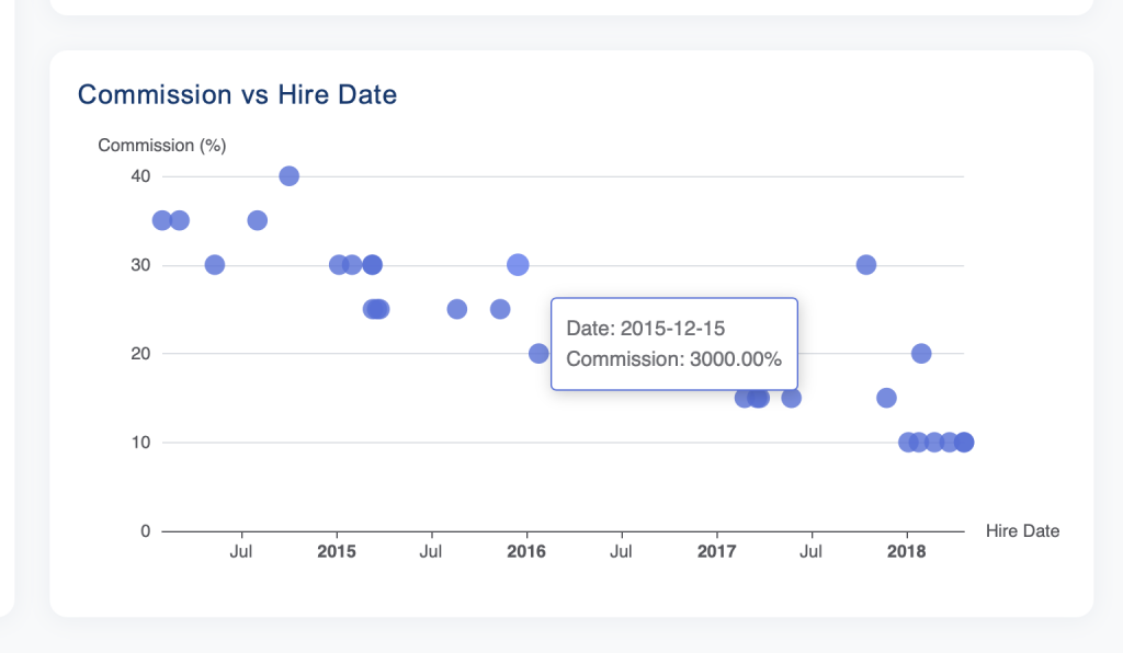 commission-view-incorrect-percentage