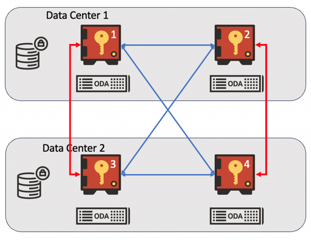 Shows a four-node Key Vault cluster spread across two data centers. Each data center has two Key Vault installations, both running on the Oracle Database Appliance