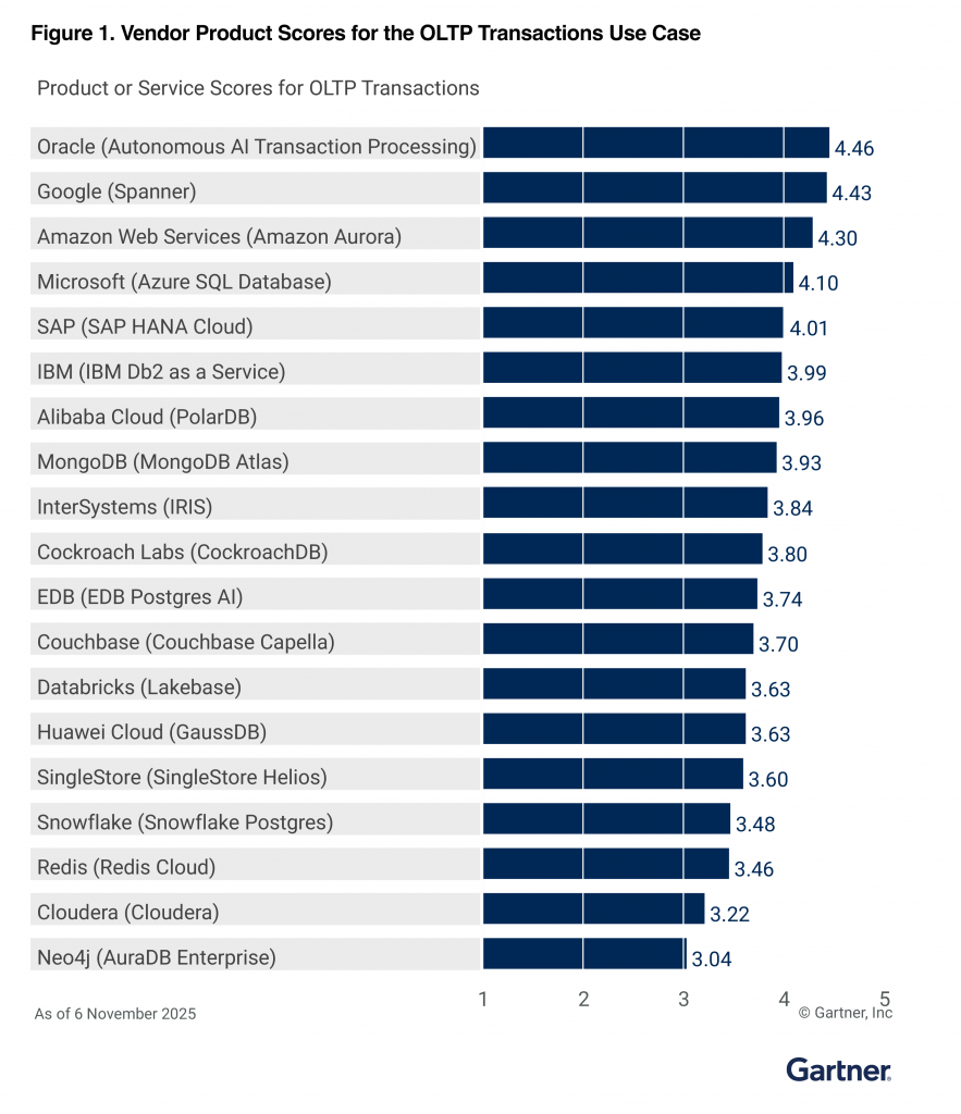 2025 Gartner® Critical Capabilities for Cloud Database Management Systems (Cloud DBMS) for Operational Use Cases - Vendor Product Scores for the OLTP Use Case