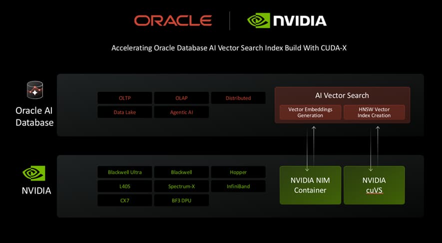 Oracle AI Database + NVIDIA Collaboration Advances Enterprise AI at NVIDIA GTC 2026