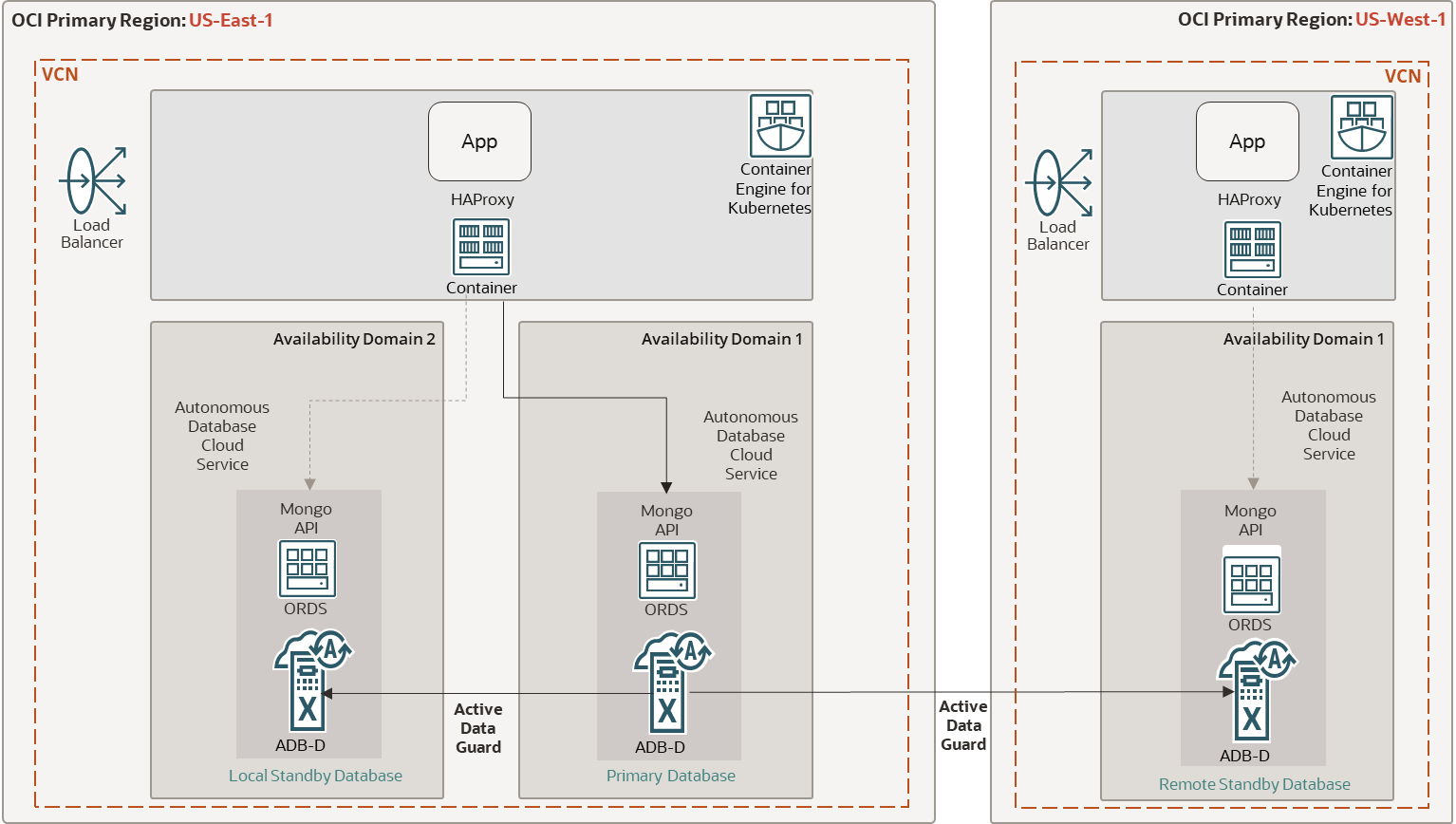 Cross-Region High Availability for MongoDB API on OCI: Testing with ...