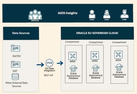 AIOS develops customized reporting and planning solutions with Oracle APEX in the EU Sovereign Cloud