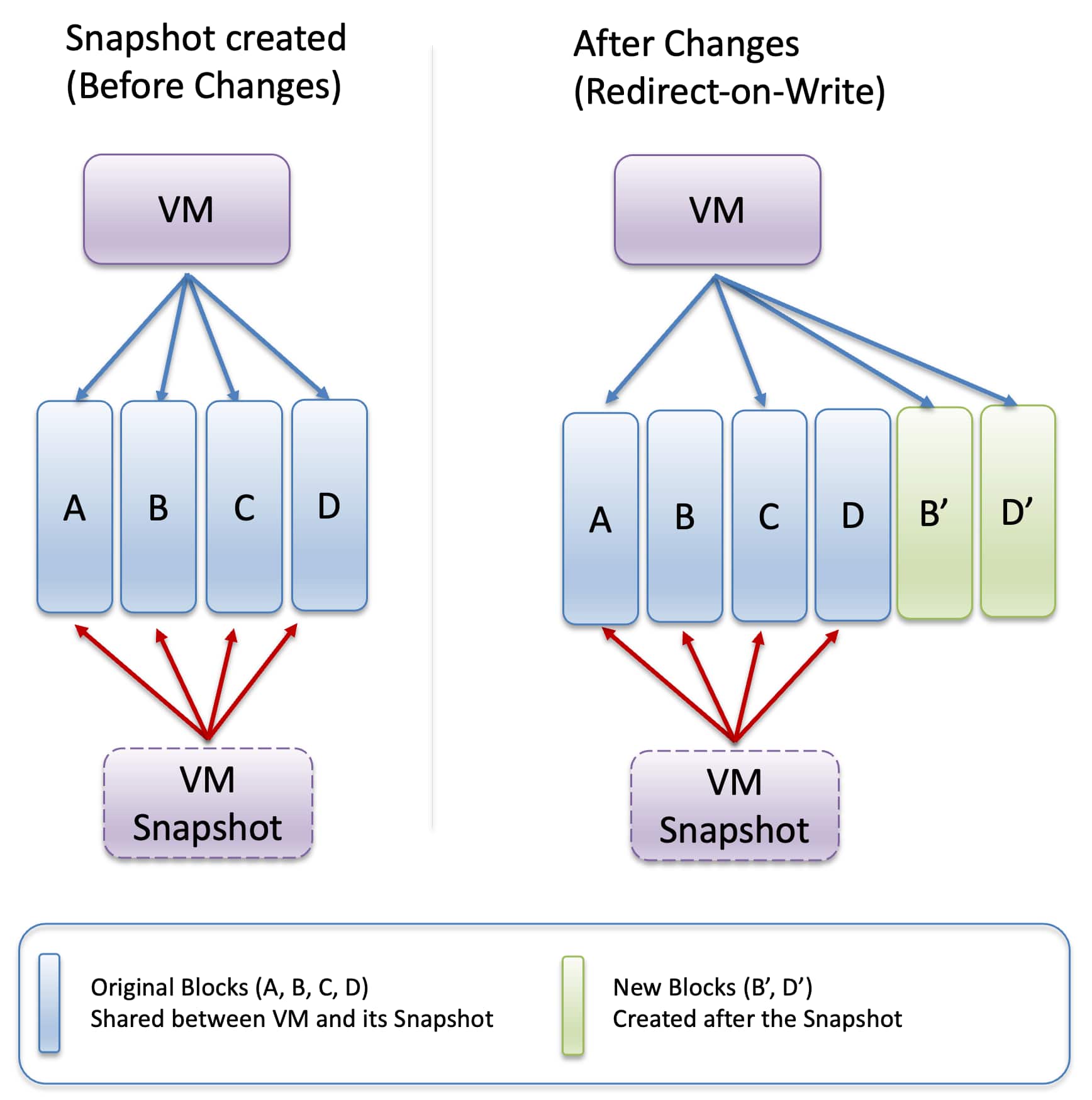 Introducing On‑Demand VM Snapshots for Oracle Exadata Database Service on Exascale Infrastructure: Instant Flexibility, Built on Intelligent Exascale Storage