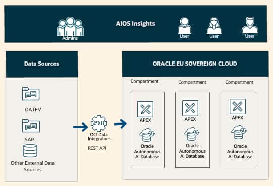 AIOS architectural overview