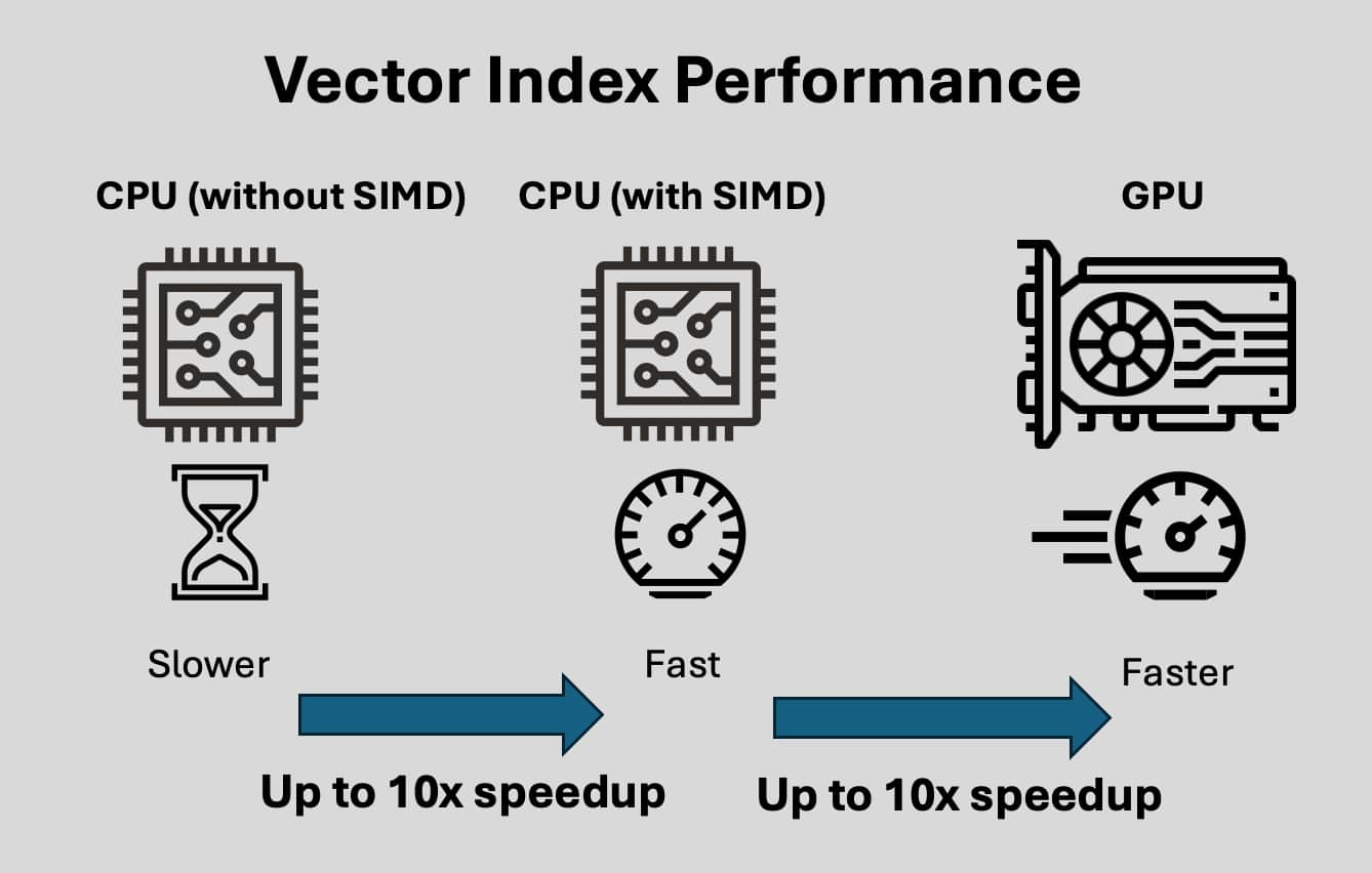 System Slow Vector Introducing the Vector Index Service | database