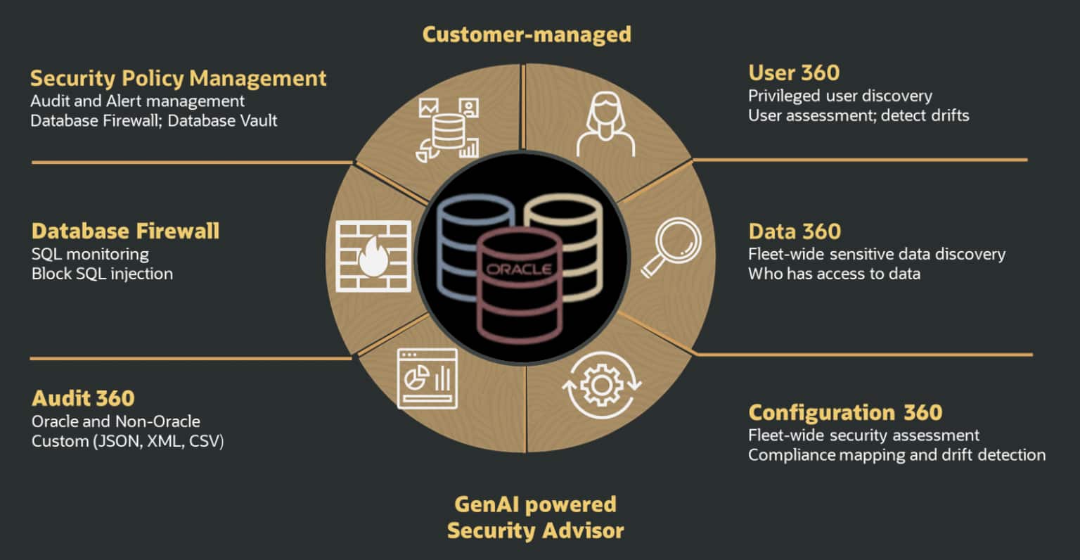 Introducing Oracle Database Security Central: Taking Control of ...