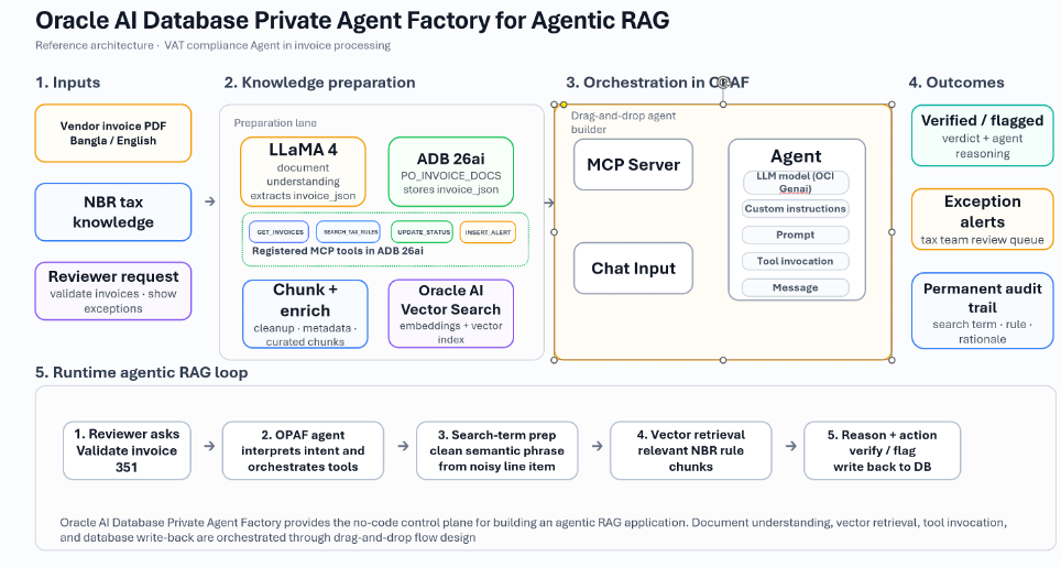 Architecture overview of an invoice compliance workflow built with Oracle AI Database Private Agent Factory and Oracle Autonomous Database.