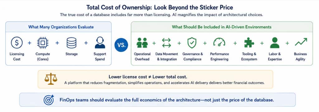 This infographic compares traditional database cost evaluation with AI-era total cost of ownership considerations. It shows that beyond licensing, compute, storage, and support costs, organizations should also account for data movement, governance, performance engineering, tooling, labor, and business agility. The key message is that FinOps teams should evaluate the full economics of database architecture, not just database pricing.