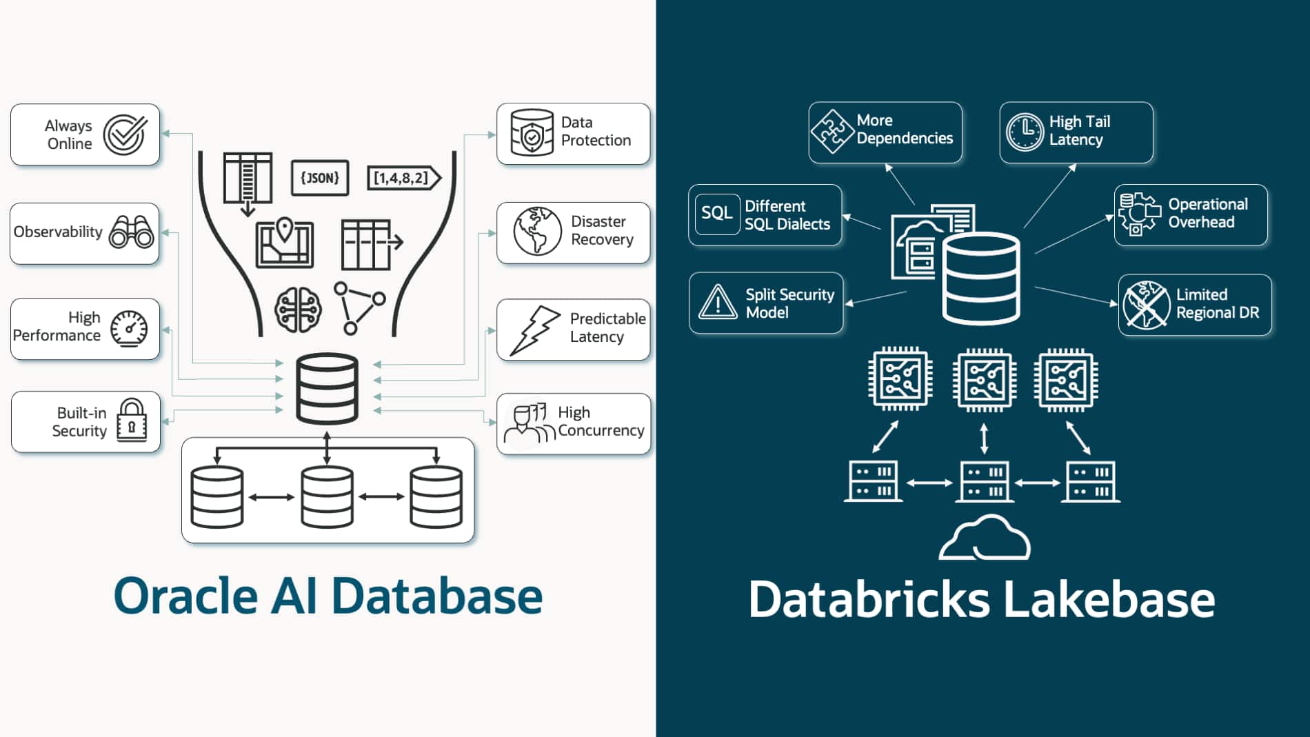 Oracle AI Database vs Databricks Lakebase for Modern OLTP