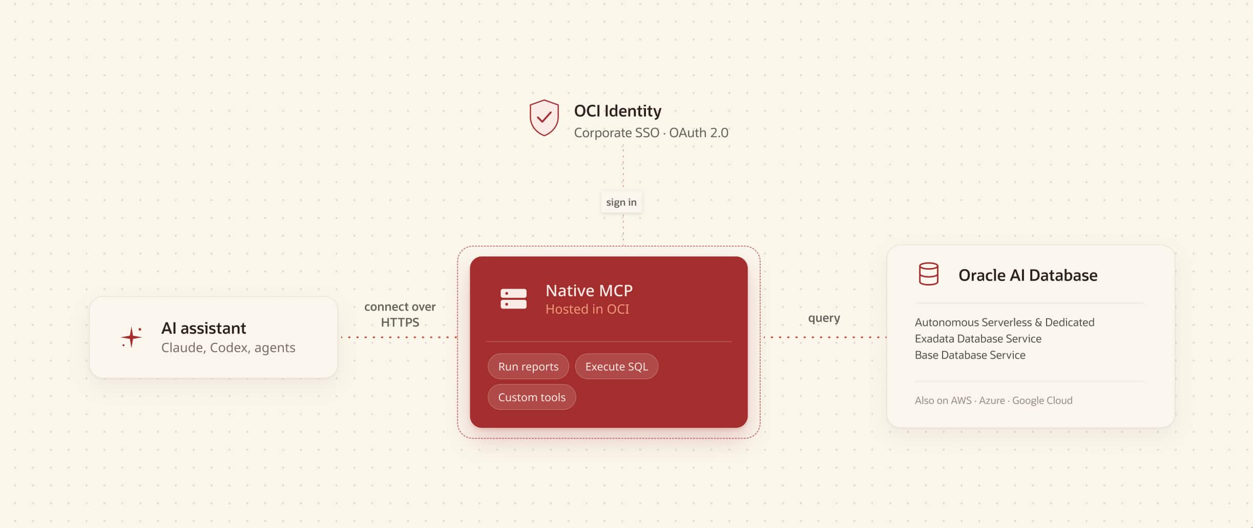 Gain Agentic Access to Any Oracle Database in the Cloud with Native, Enterprise-grade Managed MCP Servers in OCI
