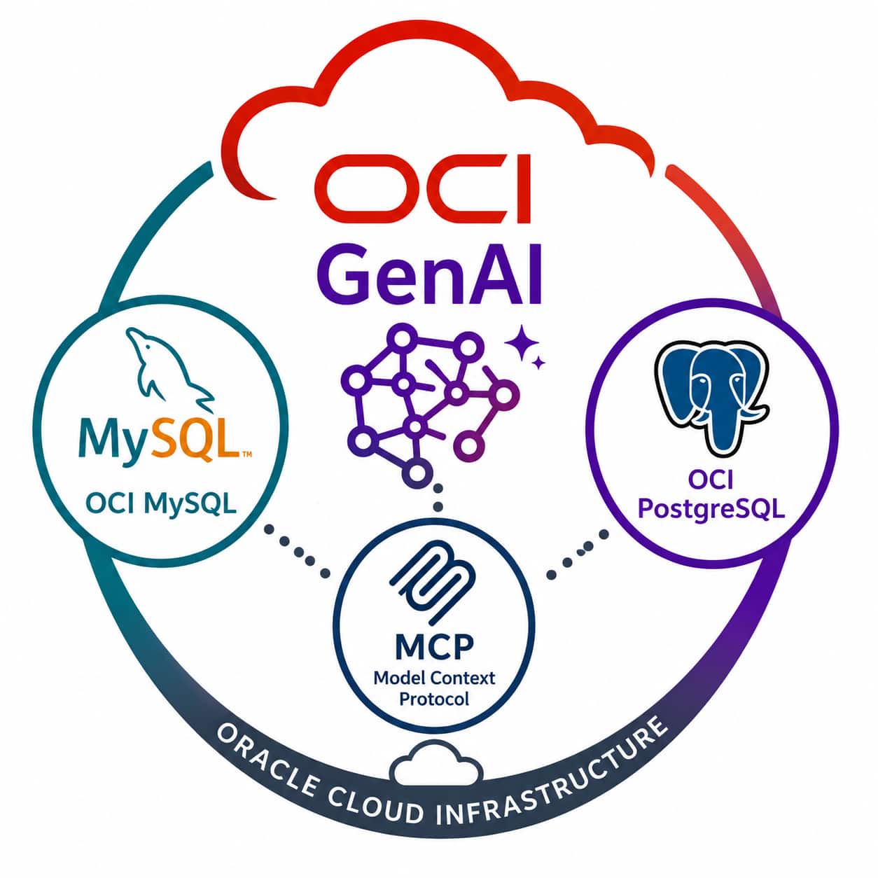 Trusted Enterprise AI Powered by OCI Managed MySQL & PostgreSQL Database Services