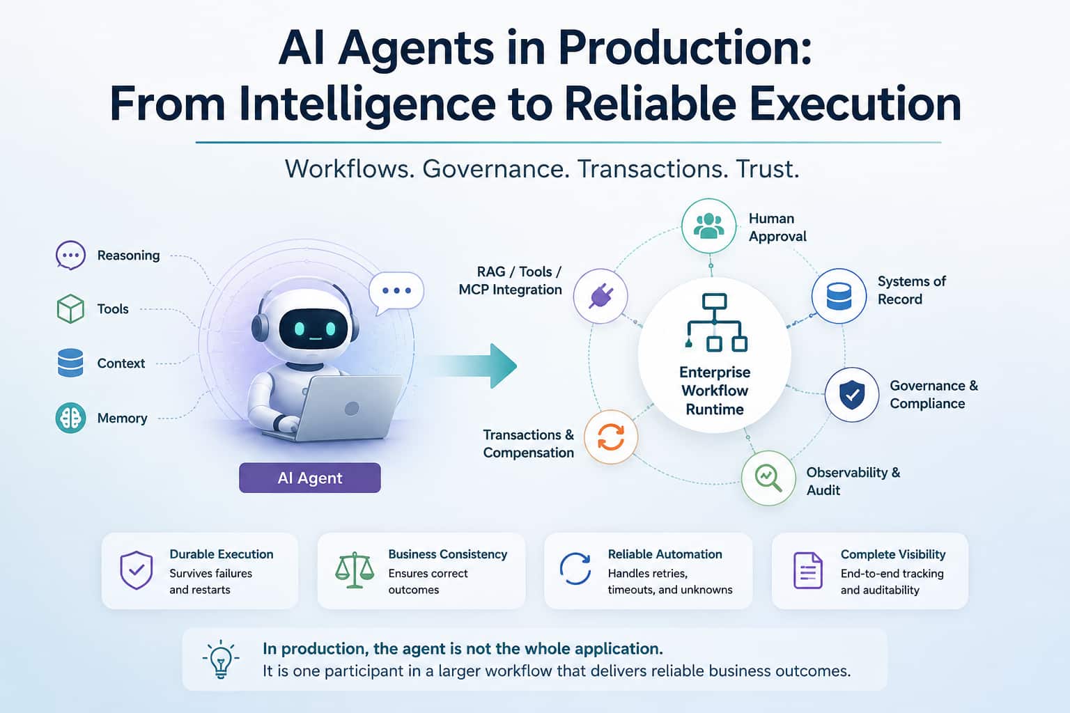 When AI Agents Meet Enterprise Reality: Workflows, Transactions, and Runtime Controls