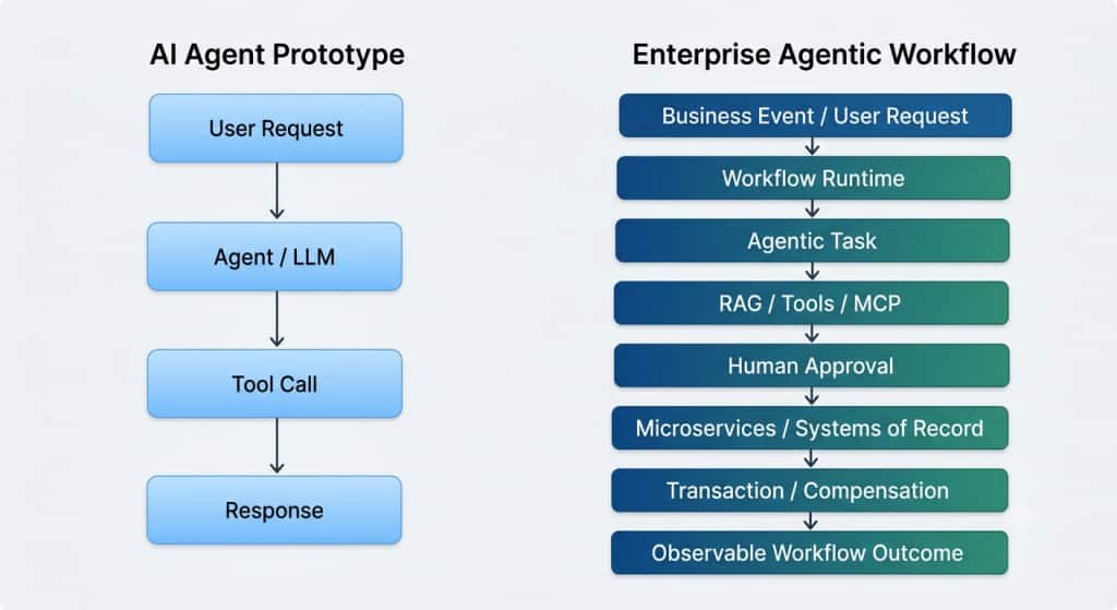 In production, the agent becomes one participant in a durable workflow that coordinates tools, approvals, systems of record, observability, and transaction behavior.