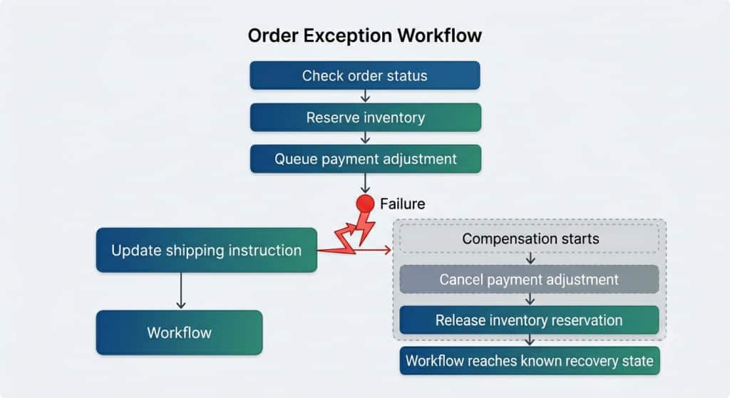 Durable execution preserves workflow progress. Compensation patterns help recover business state after partial side effects.