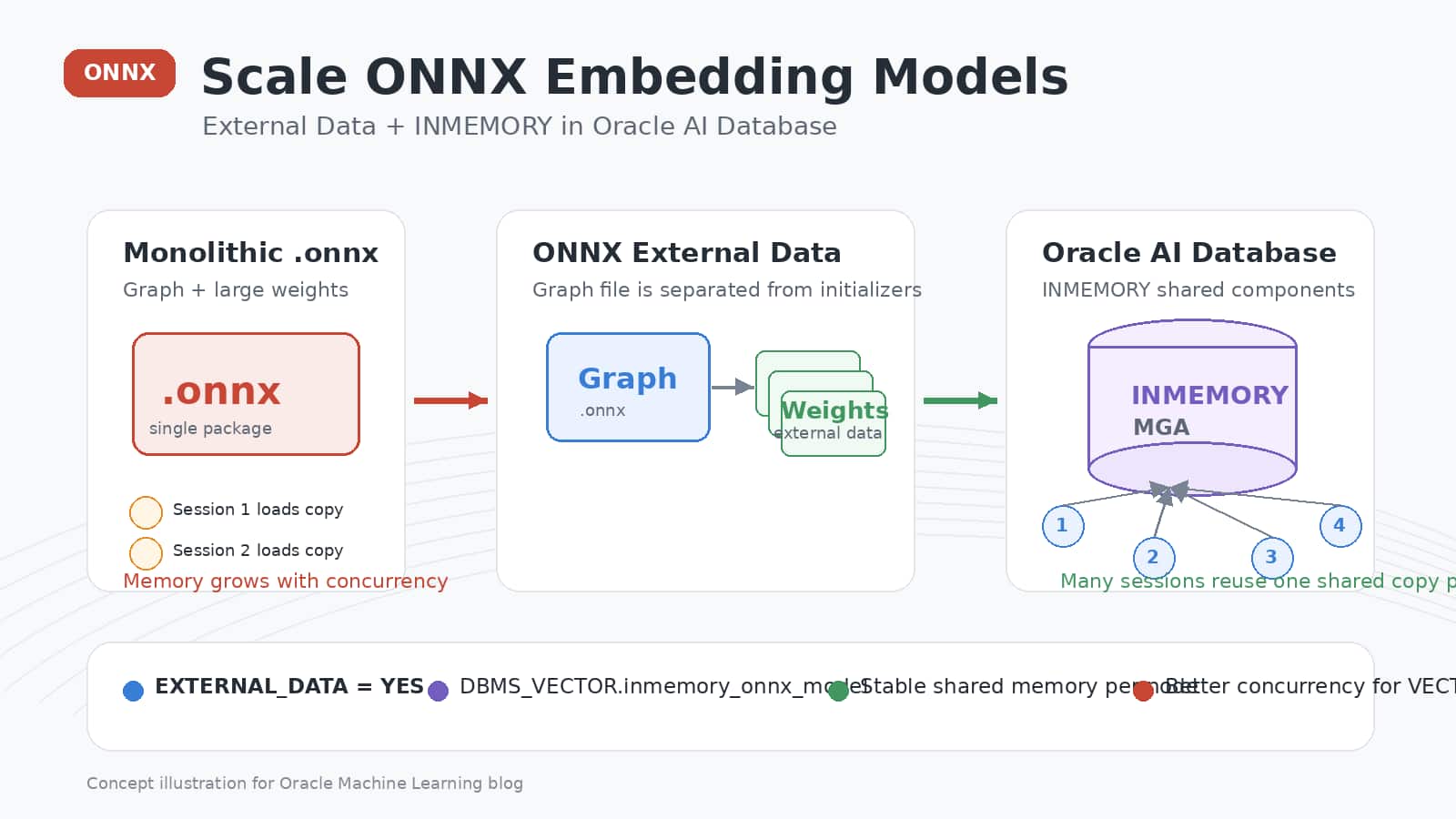 Scale ONNX Embedding Models with External Data in Oracle AI Database