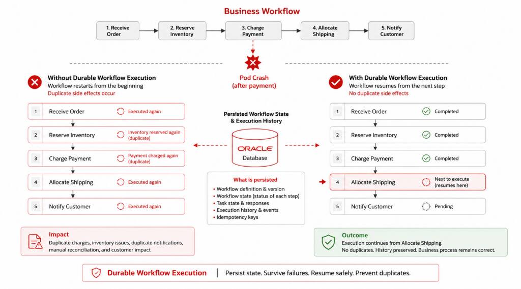 How Oracle MicroTx Workflows Makes Enterprise Workflow Execution ...