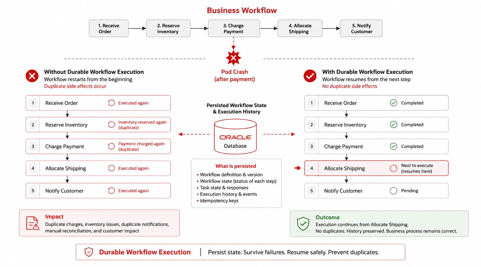 Diagram comparing workflow recovery with and without durable execution