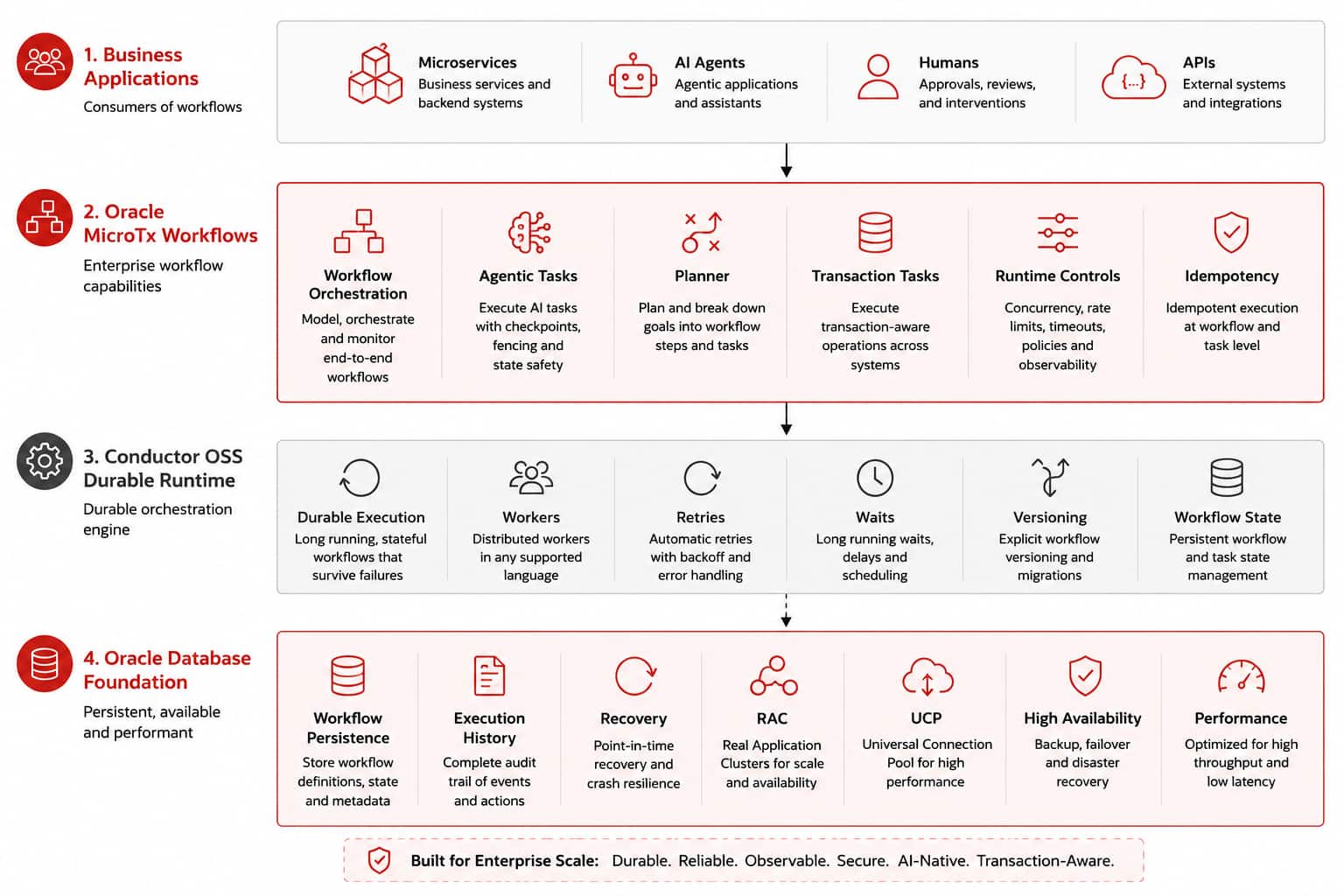 Four-layer architecture diagram showing Business Applications, Oracle MicroTx Workflows, Conductor OSS Durable Runtime, and Oracle Database stacked top to bottom, connected by interaction and control-flow arrows.