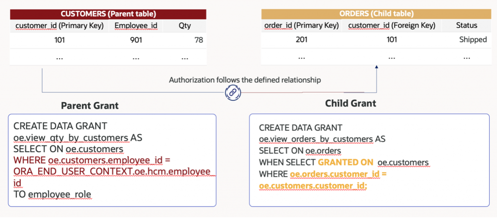 Cross-table data grants support consistent authorization across related tables