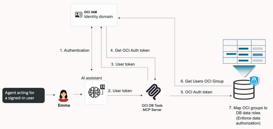 Deep Sec authorizes OCI Database Tools MCP requests based on the propagated end-user identity