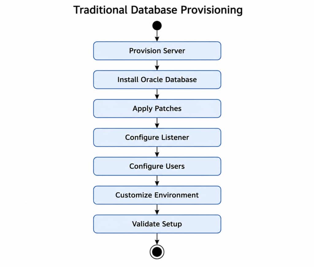 Traditional Database Provisioning Model