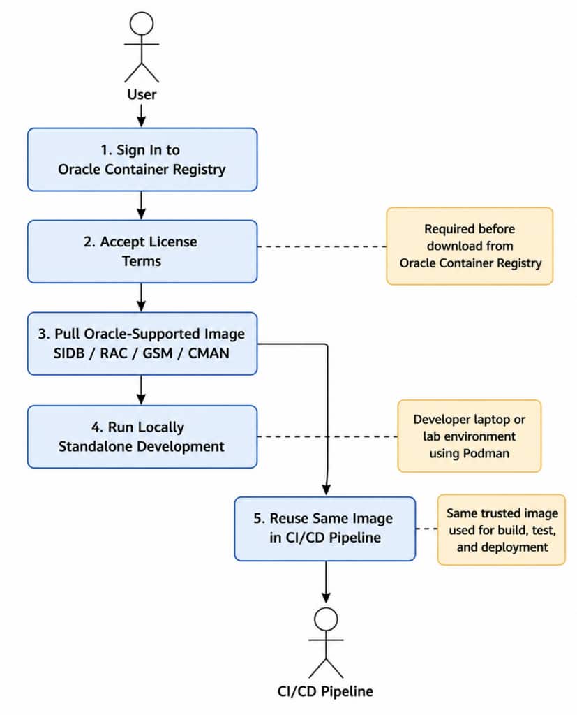 A simple workflow to have Oracle AI Database components consistently across laptops, labs, and cloud-native platforms.