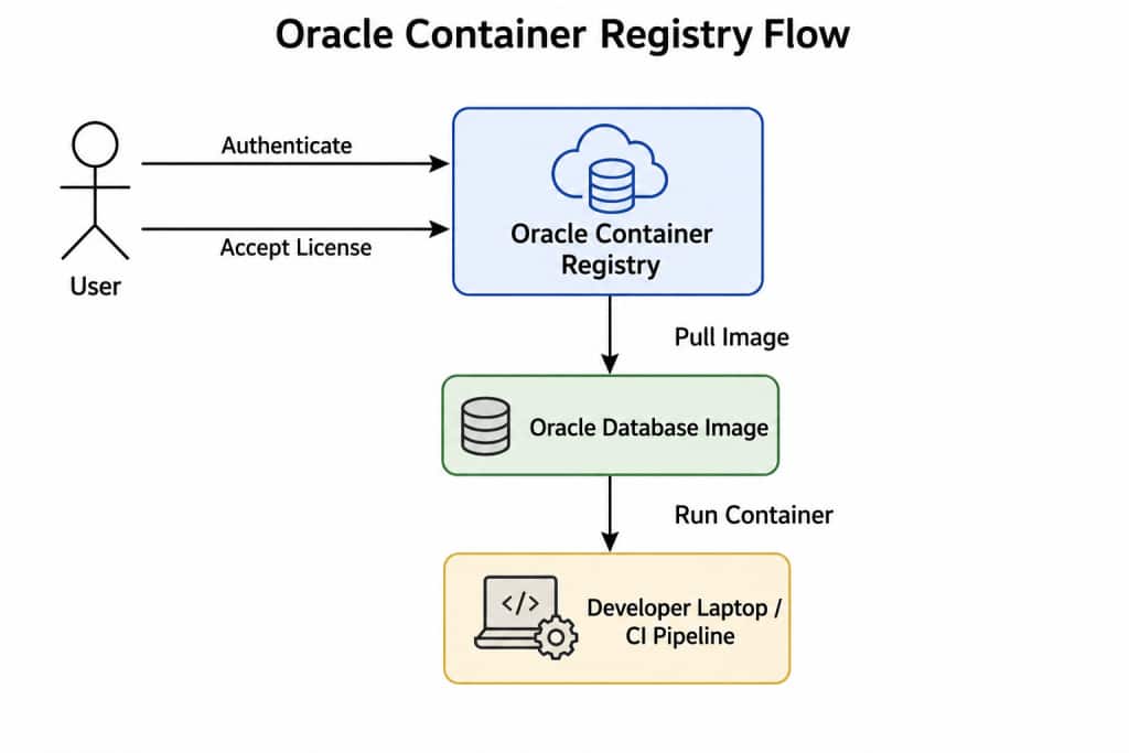 Oracle Container Registry Flow