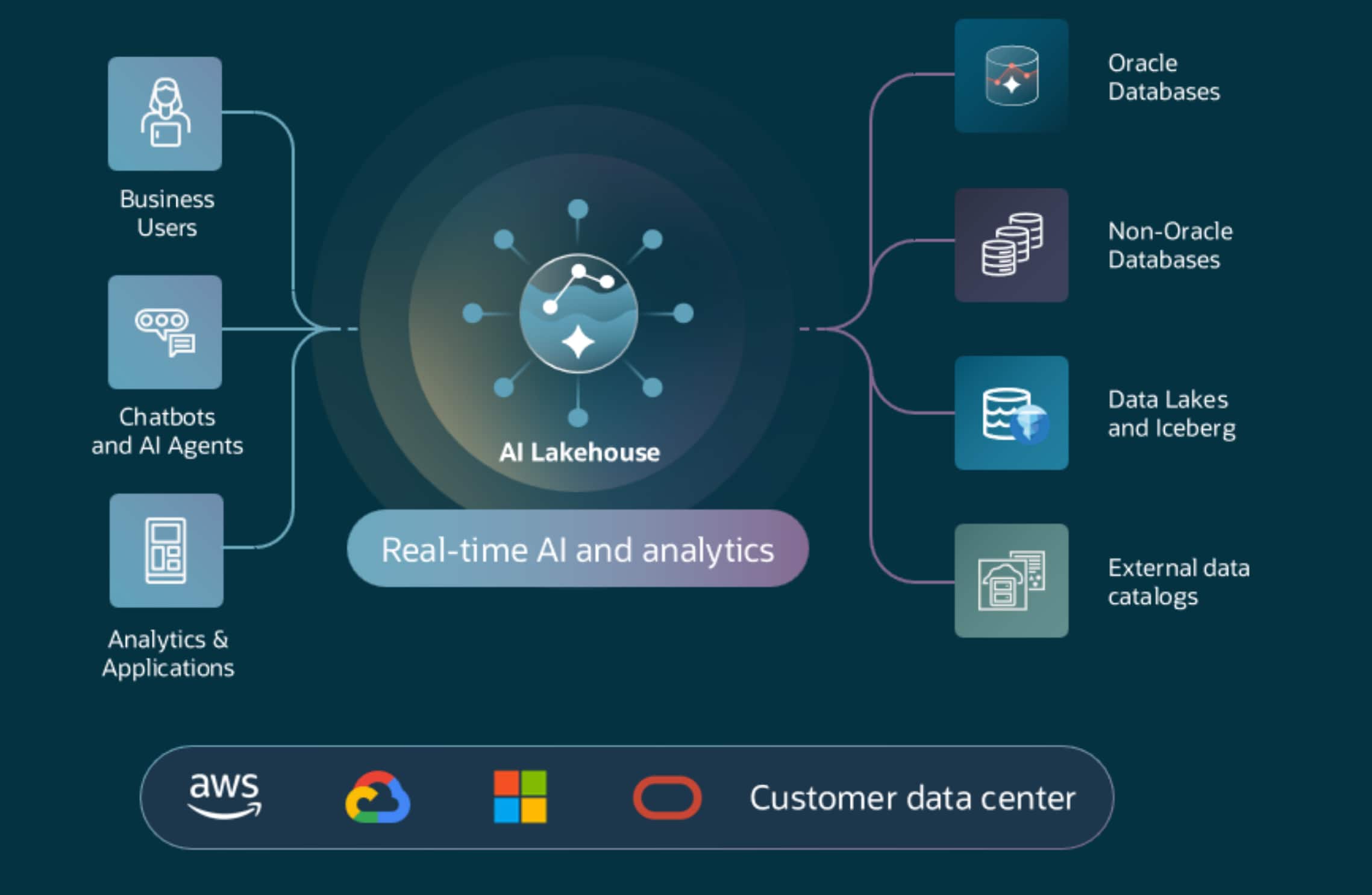 Activate AI Agents on your entire enterprise estate with innovations in Oracle Autonomous AI Lakehouse