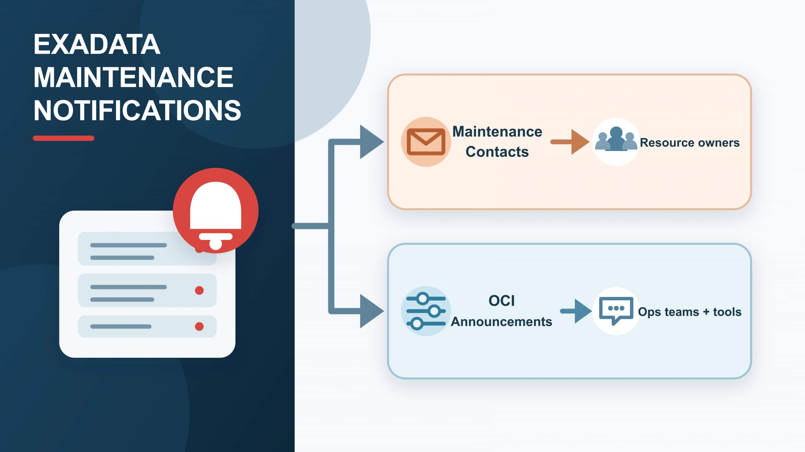 The Right Alert to the Right Team: Managing Exadata Database Service Maintenance Notifications in OCI
