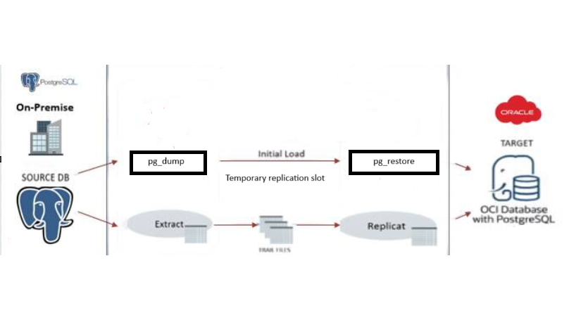 Migrate On-premises PostgreSQL Database to OCI Database with PostgreSQL ...