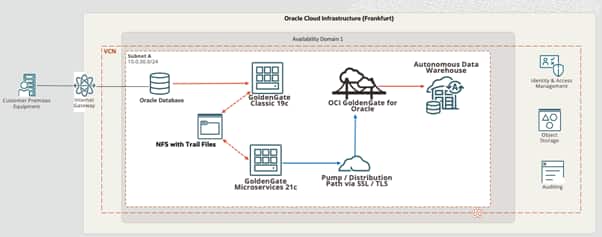 Connecting GoldenGate Classic to GoldenGate Microservices and OCI ...