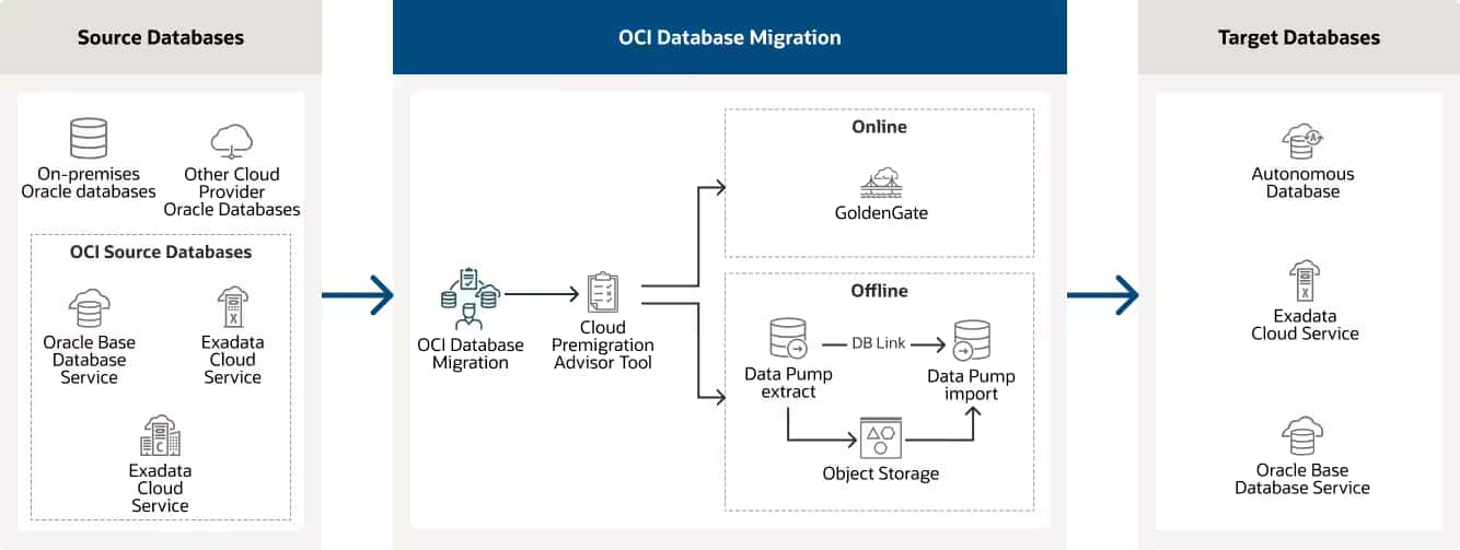 Migrate Your Database into the Cloud with the Fall 2023 Update of OCI ...
