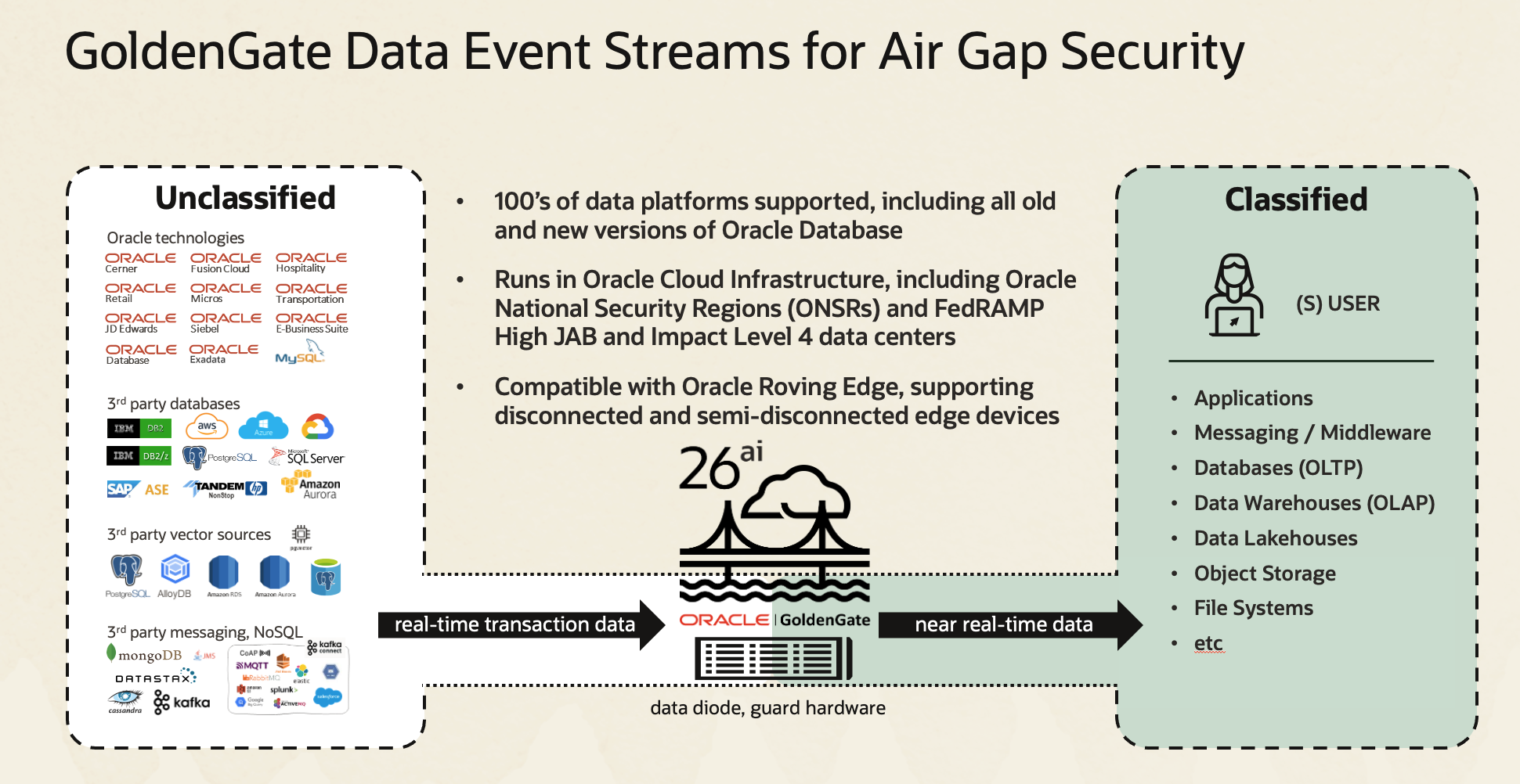 GoldenGate Air Gap Replication for Secure Networks