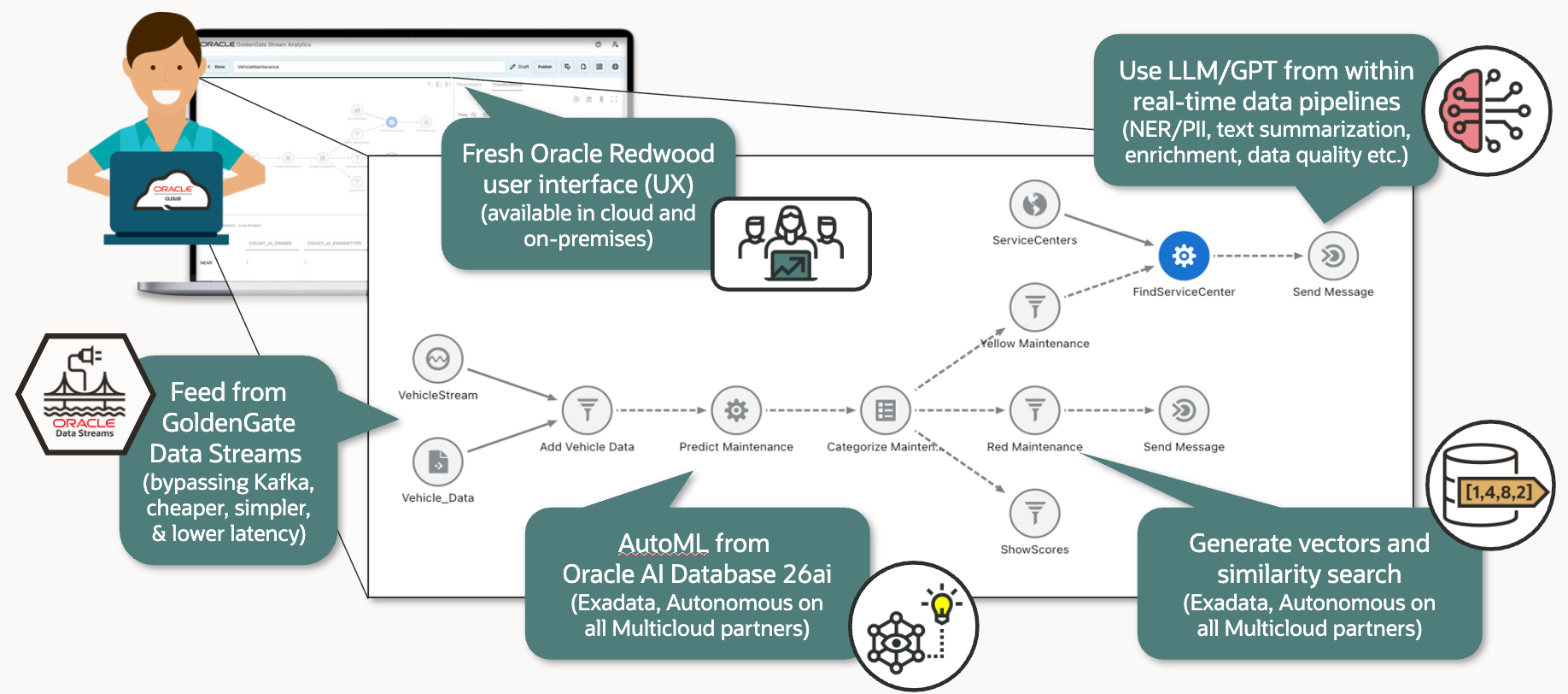 GoldenGate Stream Analytics 26ai – Bringing GenAI, Vectors and AutoML to Streaming Pipelines