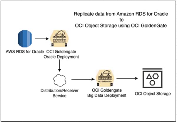 Replicate data from Amazon RDS for Oracle to Oracle Cloud ...
