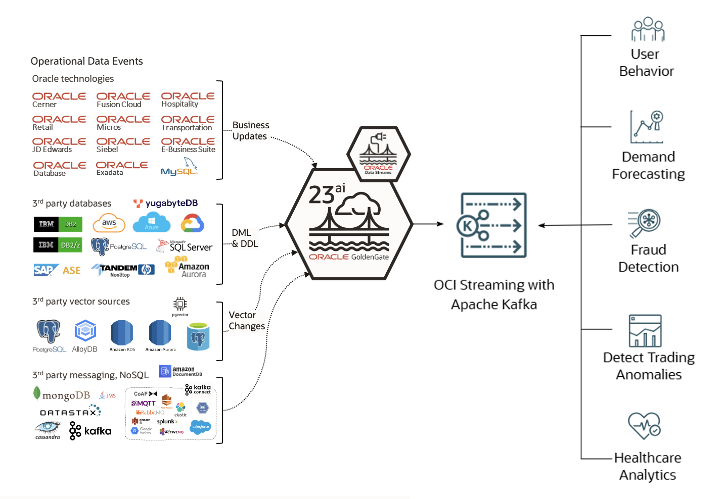 Real-Time Data Replication from Oracle AI Database 26ai to OCI Streaming with Apache Kafka using OCI GoldenGate