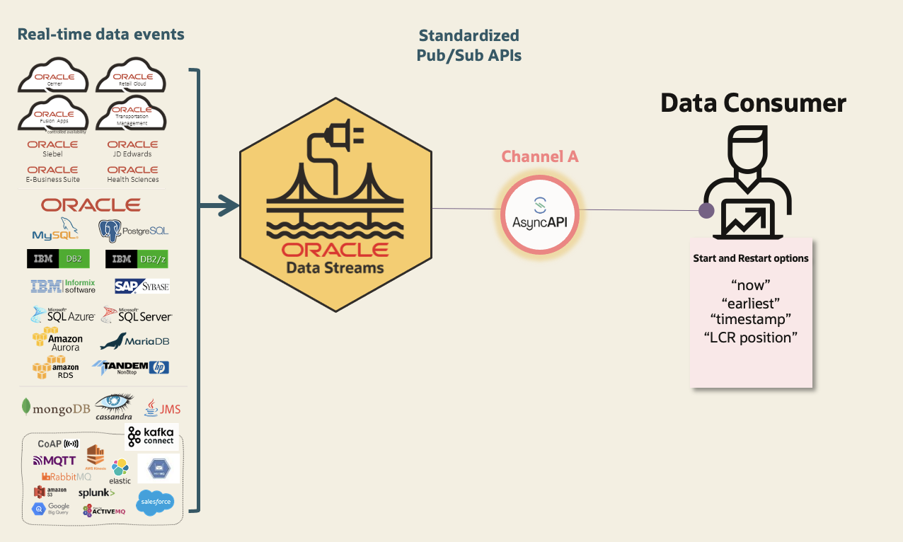 Oracle GoldenGate Data Streams: Start/Restart Position Explained