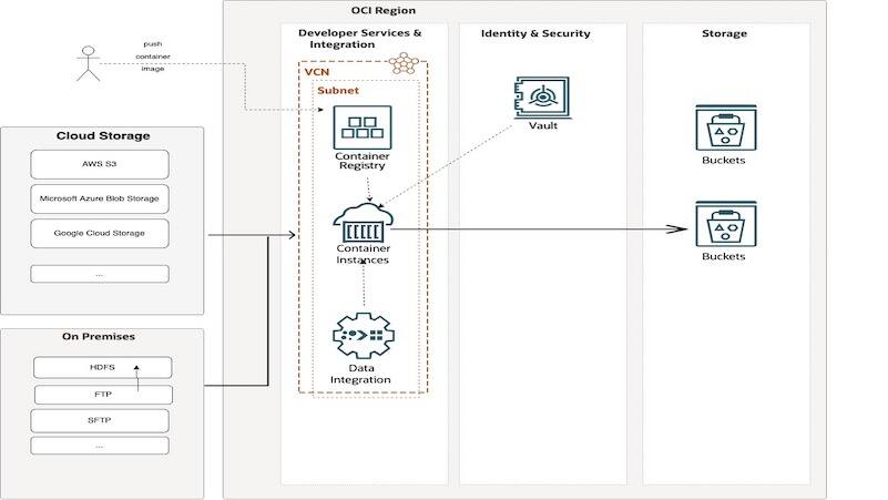 Serverless Data Copy into OCI Object Storage | dataintegration