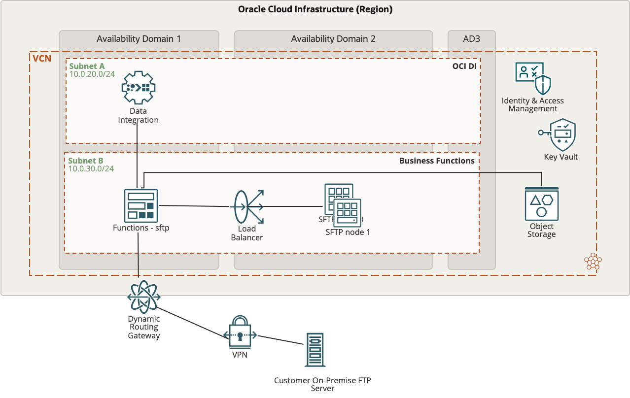 Data Integration and sFTP