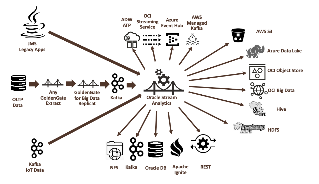 New Features in Oracle Stream Analytics 19.1.0.0.5