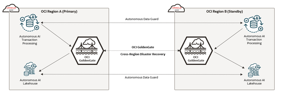 Example DR topology with OCI GoldenGate and Autonomous AI Databases